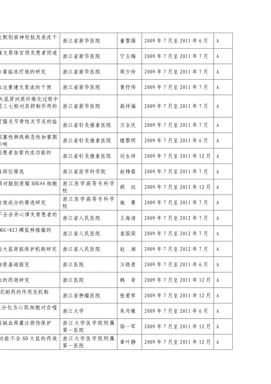 2009年浙江省中医药重点项目研究计划.doc_第4页