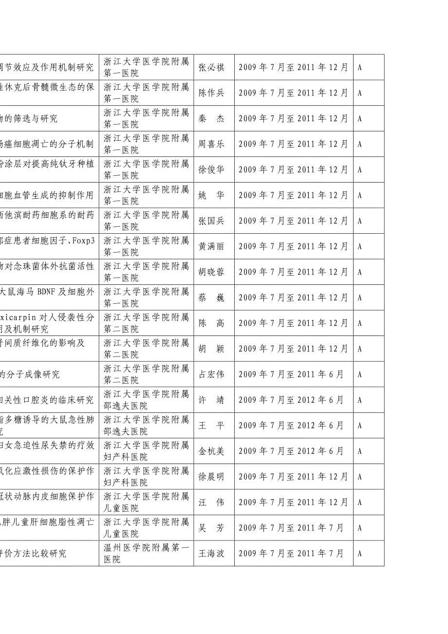 2009年浙江省中医药重点项目研究计划.doc_第5页