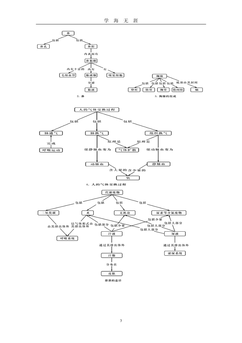 北师大生物七年级下册概念图(清晰版)（2020年九月整理）.doc_第3页