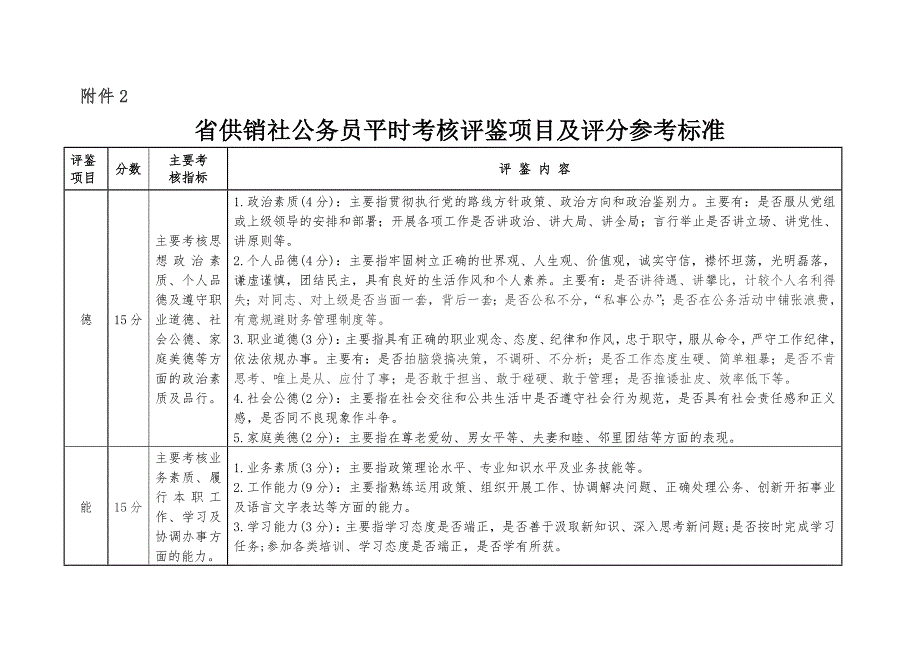 1031编号公务员平时考核评鉴项目及评分参考标准_第1页