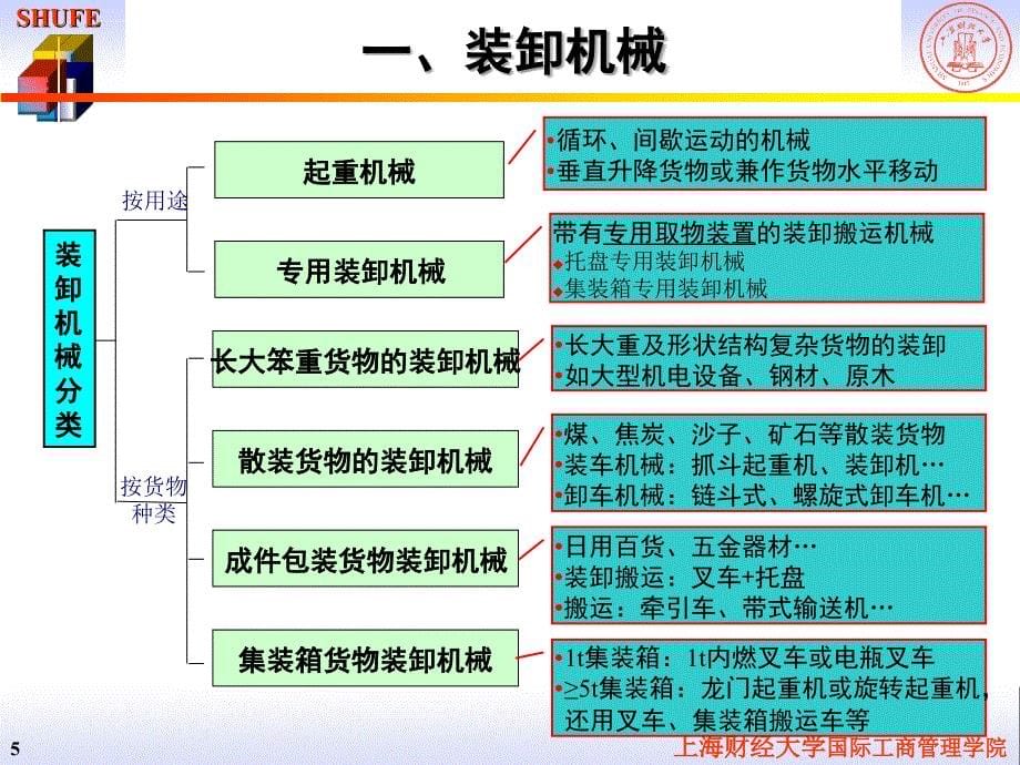 物流设施与设备-3装卸课件_第5页