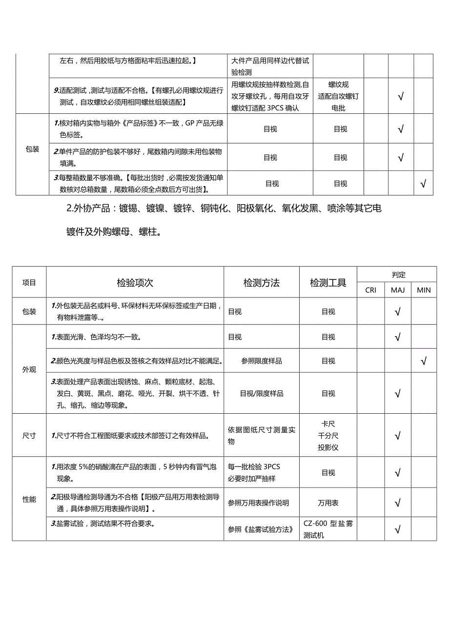 (2020年){品质管理Q七大手法}品质部IQ进料检验标准_第3页