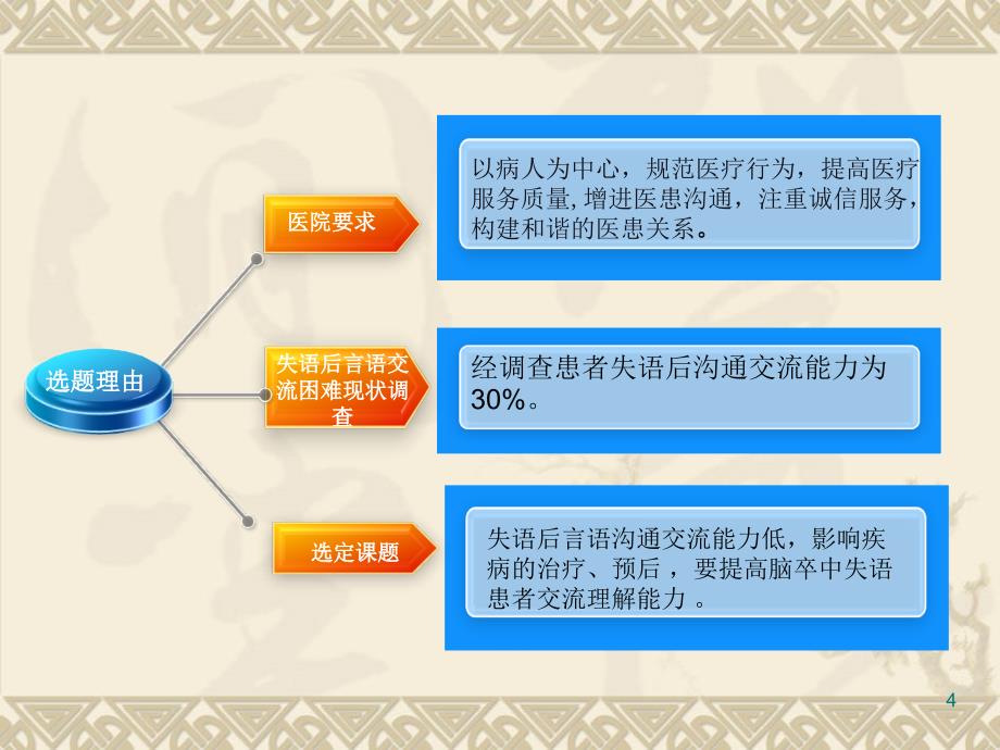 改进沟通方法提高脑卒中失语患者交-文档资料_第4页