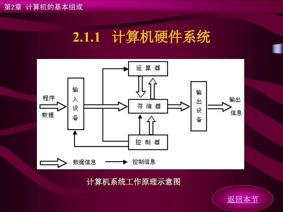 汇编语言 第2章 计算机的基本组成课件_第5页