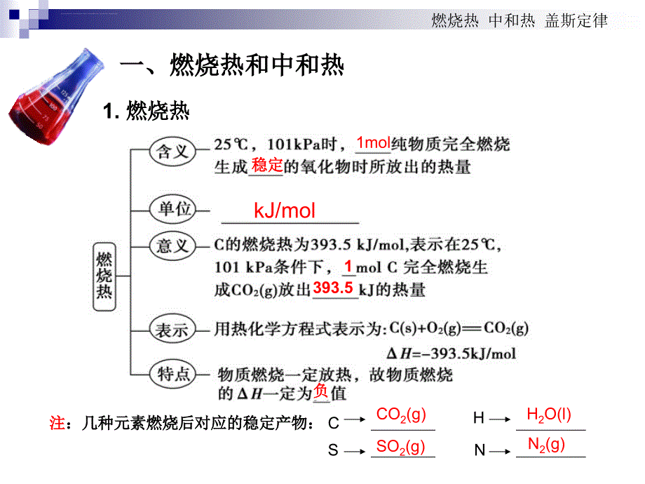 燃烧热 中和热 盖斯定律课件_第3页