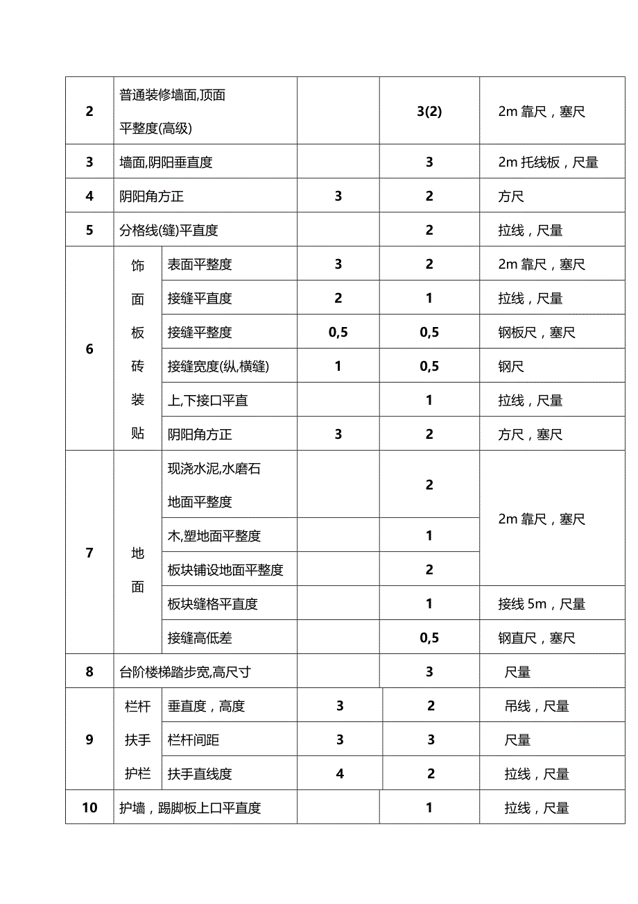 (2020年){品质管理制度表格}某某建设工程中州杯质量评审标准表_第3页