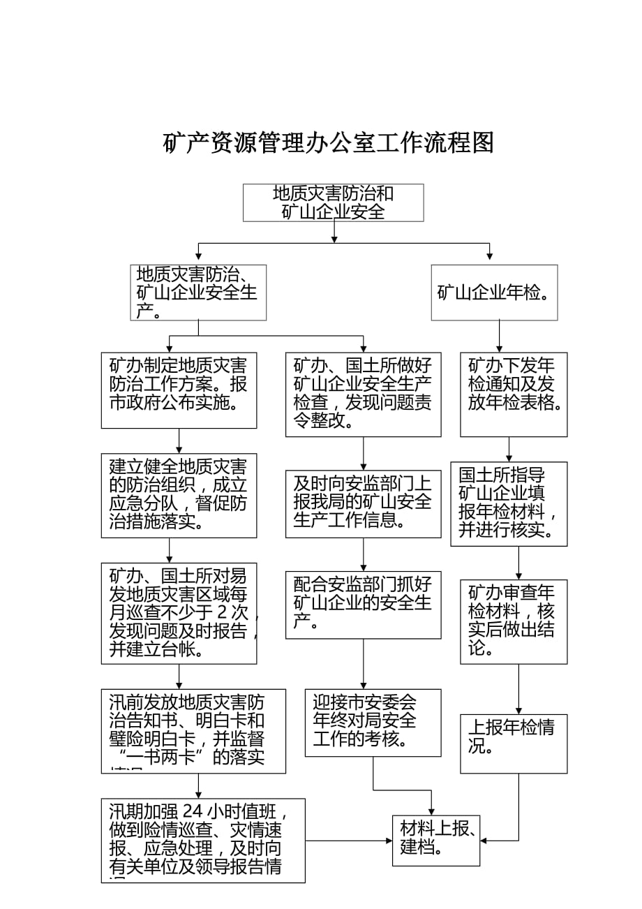 矿产资源管理办公室工作流程图_第2页