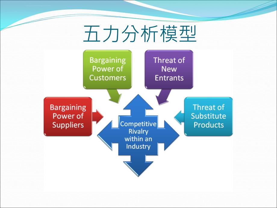 波特五力分析模型课件_第3页