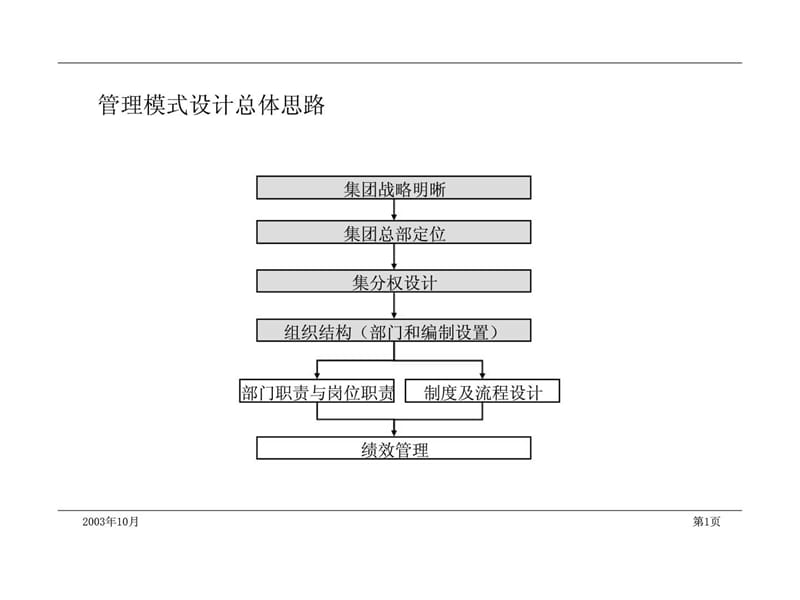 烟台万华集团理模式与组织结构设计方案课件_第2页