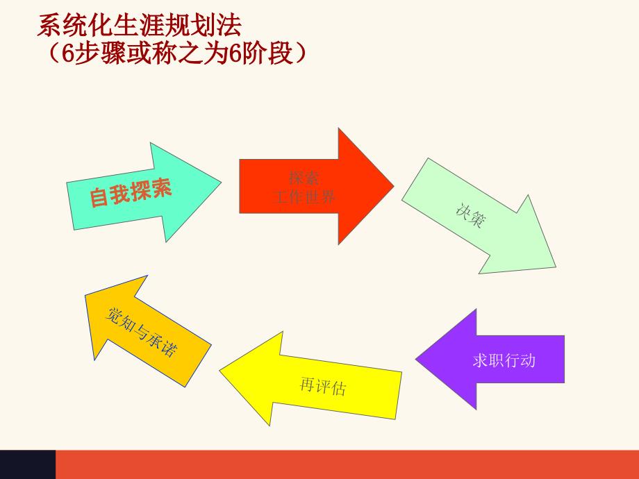 大学生职业生涯规划—自我认知PPT36767_第1页