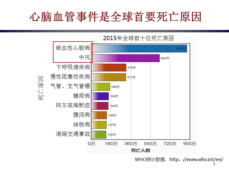 心脑血管疾病的预防-文档资料_第2页