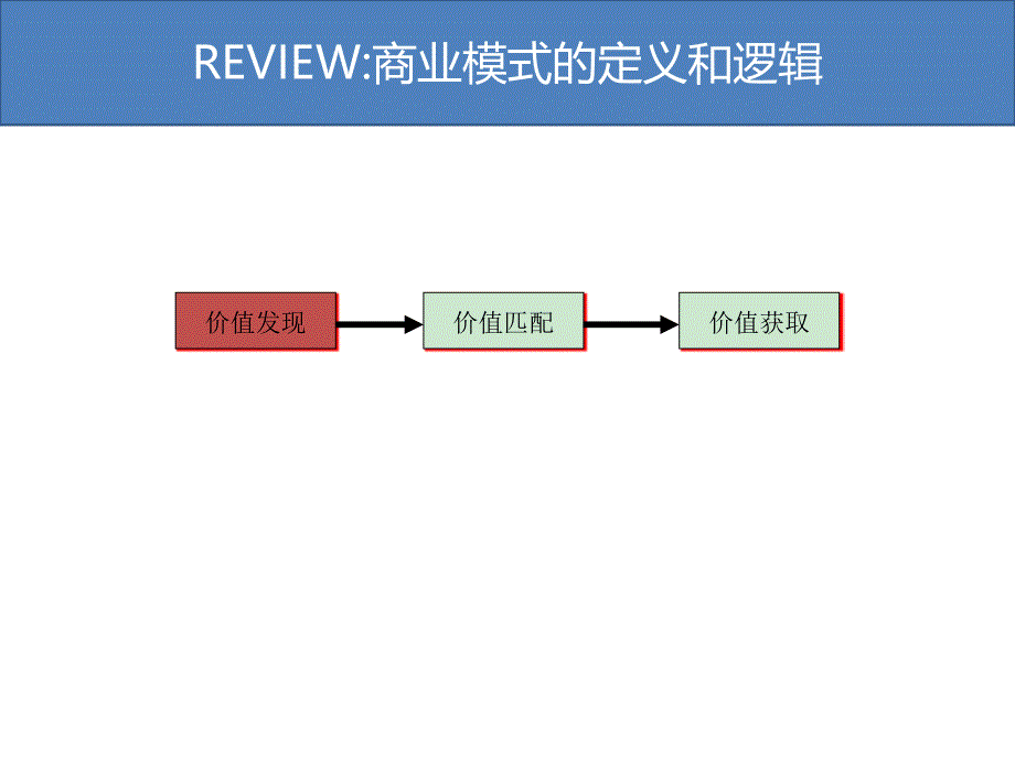 武汉大学创业管理课程-6-商业模式创新课件_第3页