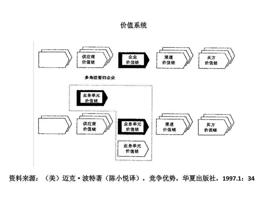 武汉大学创业管理课程-6-商业模式创新课件_第5页