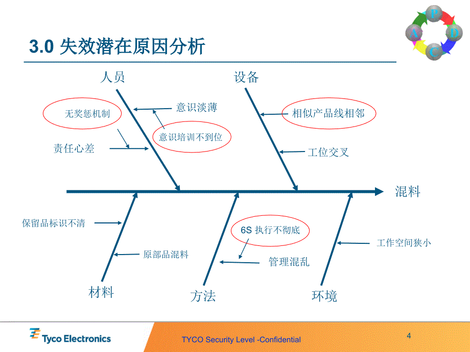 泰科工厂混料改善报告课件_第4页