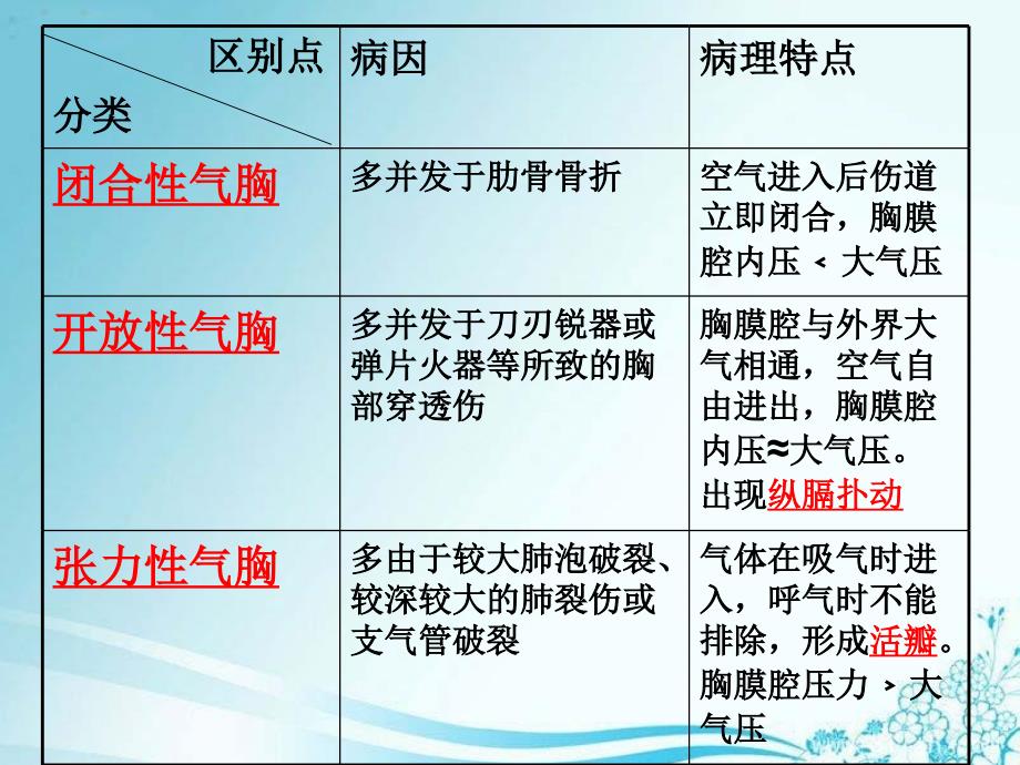 气胸及胸腔闭式引流管的护理 1份课件_第4页