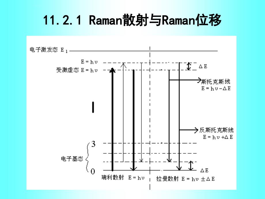 武汉大学分析化学课件 第11章 激光拉曼光谱分析法_第4页