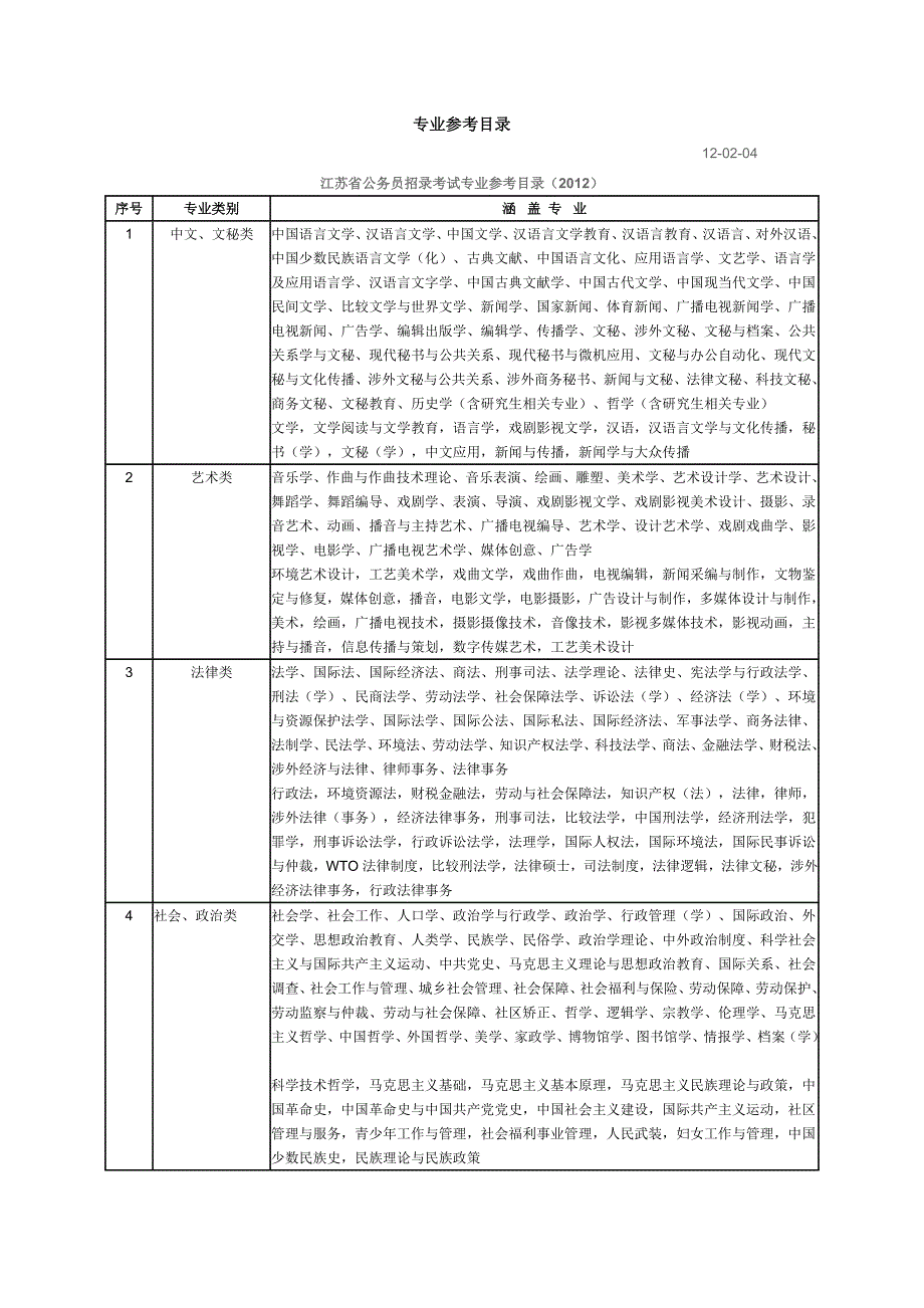 153编号2012江苏公务员专业参考目录_第1页