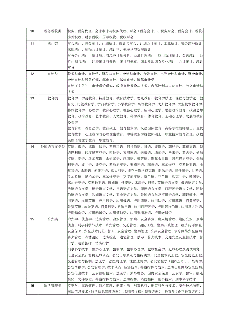 153编号2012江苏公务员专业参考目录_第3页