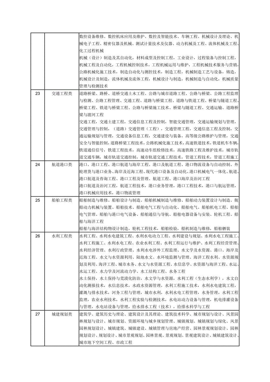 153编号2012江苏公务员专业参考目录_第5页