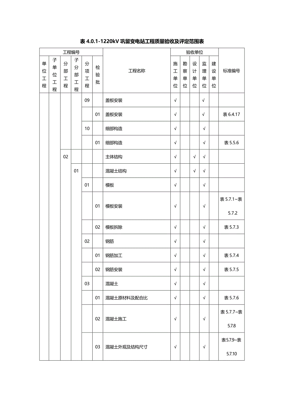 (2020年){品质管理制度表格}变电站质量验收及评定范围标准表_第3页