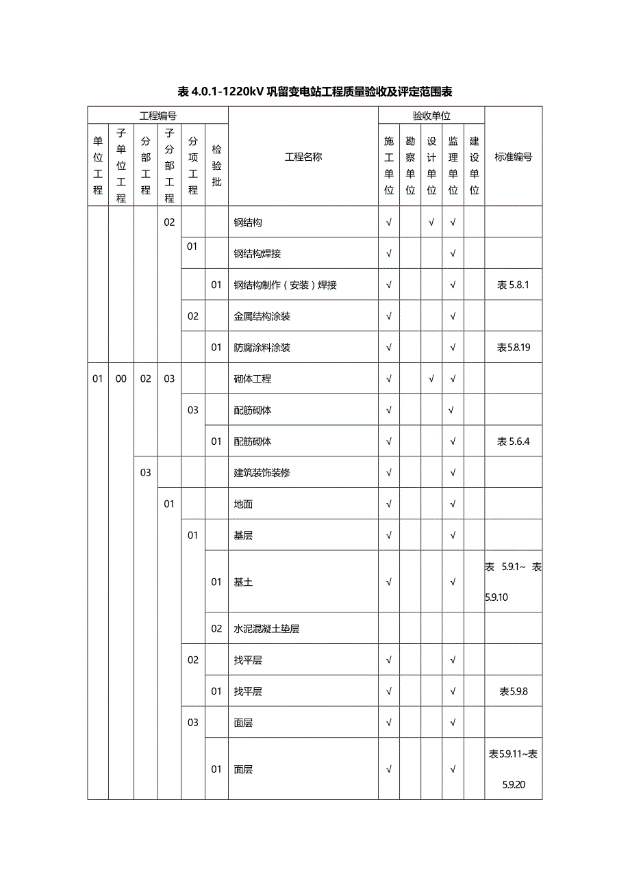 (2020年){品质管理制度表格}变电站质量验收及评定范围标准表_第4页