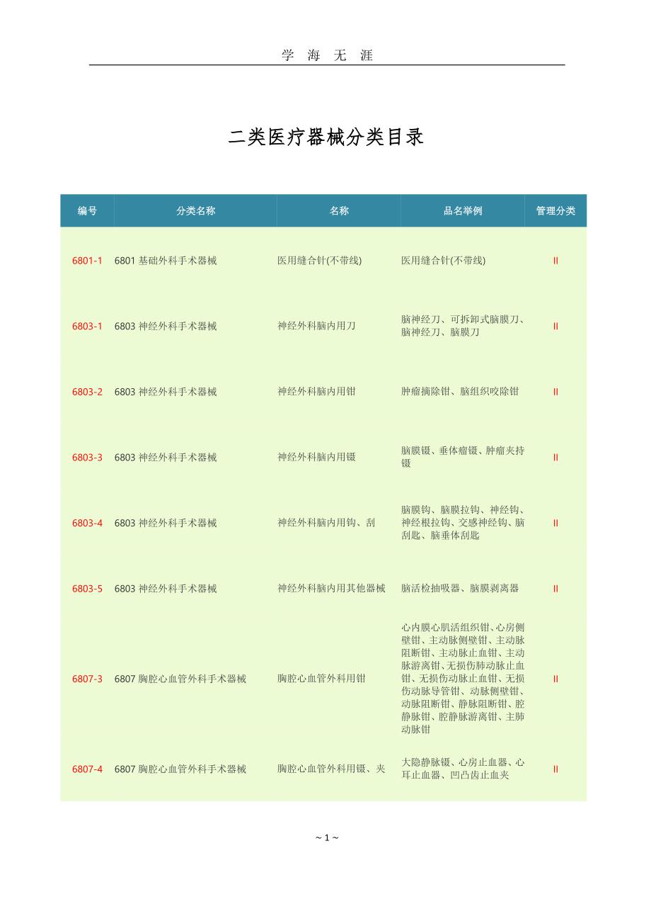 二类医疗器械分类目录（2020年九月整理）.doc_第1页