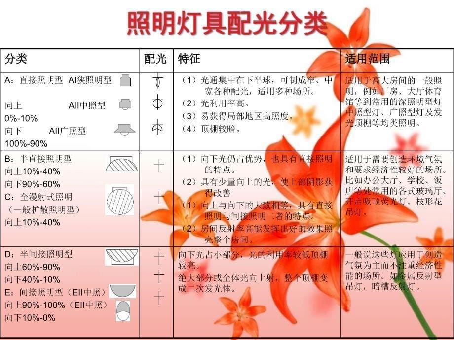 照明专业知识介绍课件_第5页