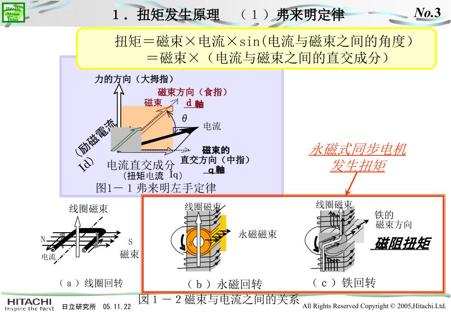永磁同步马达研修资料中文课件_第3页