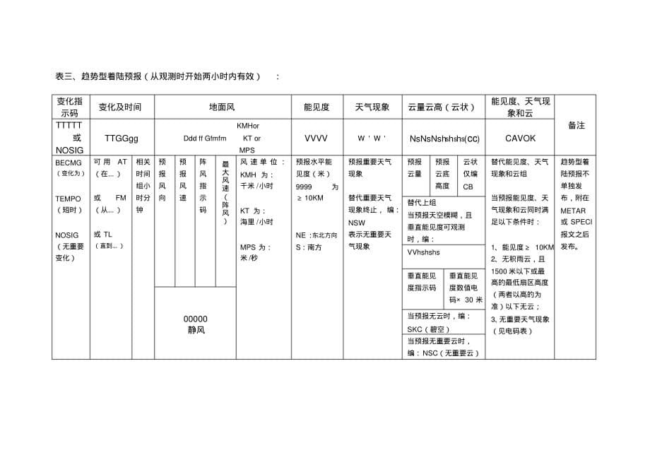 METAR、SPEI和TAF电码解释[整理]_第5页