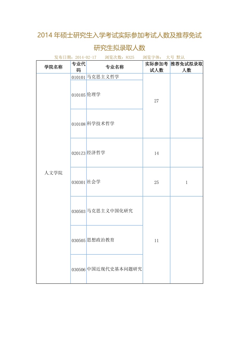 上海财经大学2014年硕士研究生入学考试实际参加考试人数及推荐免试研究生拟录取人数.doc_第1页