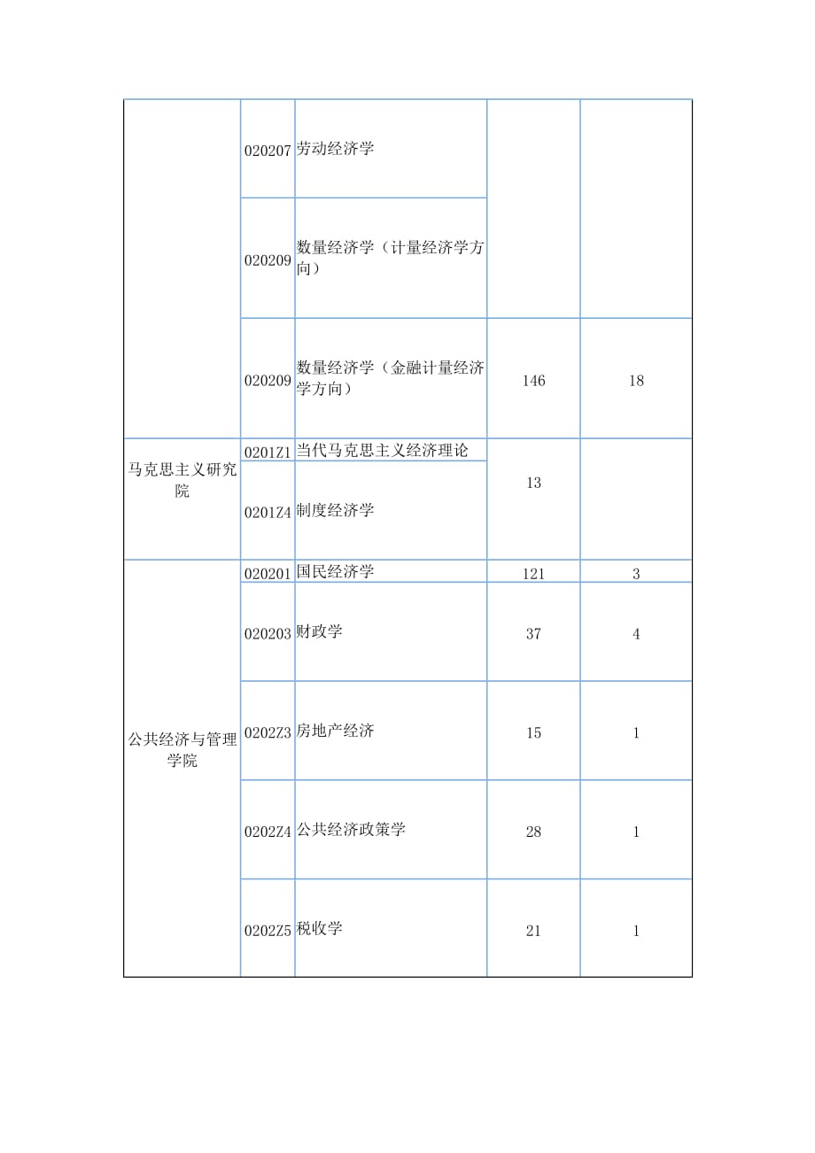 上海财经大学2014年硕士研究生入学考试实际参加考试人数及推荐免试研究生拟录取人数.doc_第3页