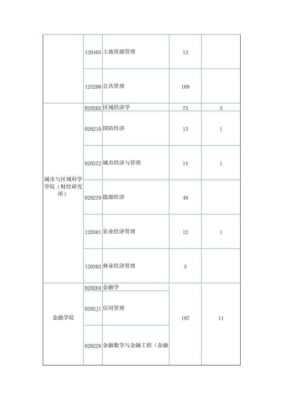 上海财经大学2014年硕士研究生入学考试实际参加考试人数及推荐免试研究生拟录取人数.doc_第5页