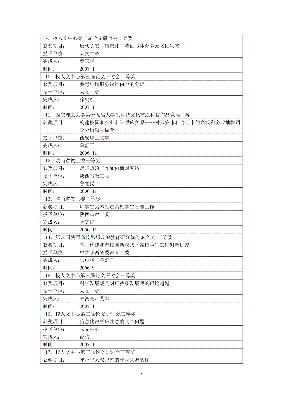 一 成果获奖(24 项).doc_第2页