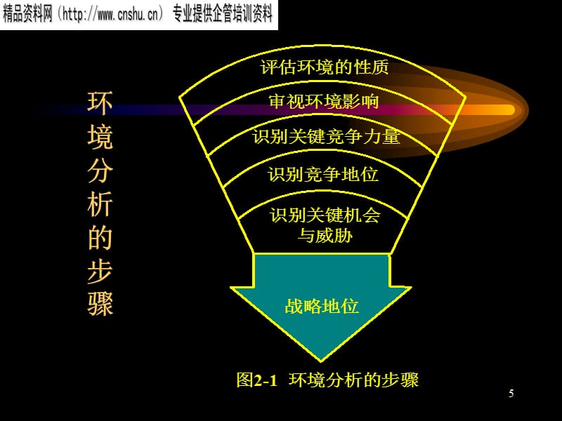 {战略管理}企业战略管理PPT139_第5页