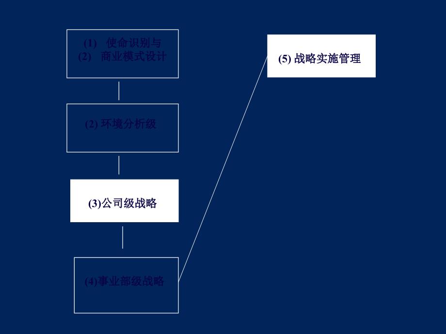 {战略管理}企业战略的制定与实施_第4页