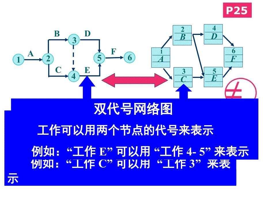 {项目管理项目报告}工程建设项目经理讲义——进度管理和费用进度综合控制_第5页