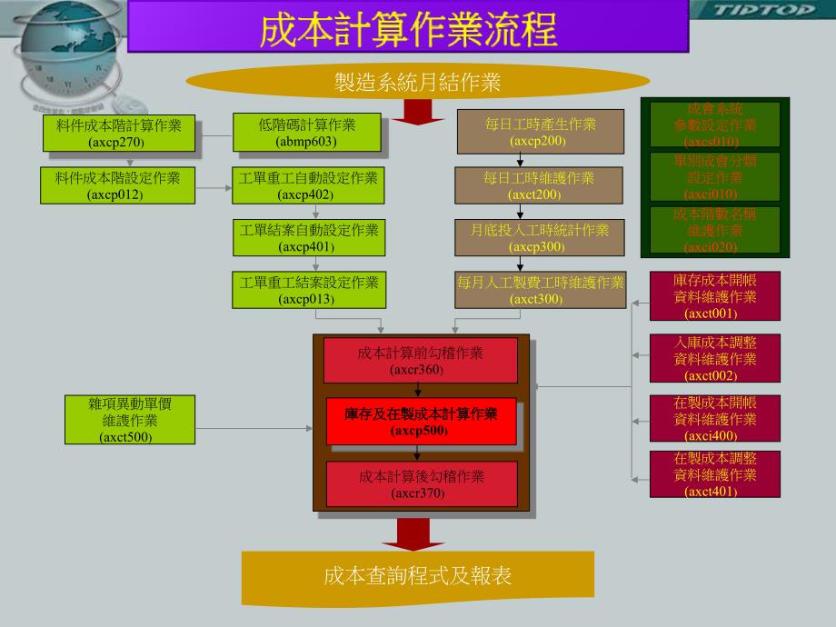 成本会计-成本结帐资料教程_第2页