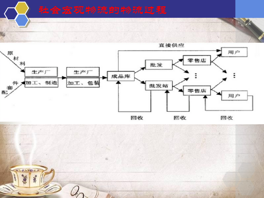 {物流管理物流规划}生产物流管理信息系统讲义_第4页