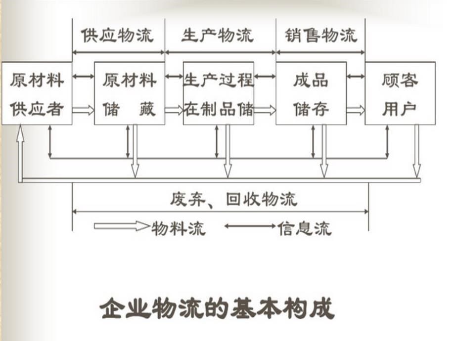 {物流管理物流规划}生产物流管理信息系统讲义_第5页