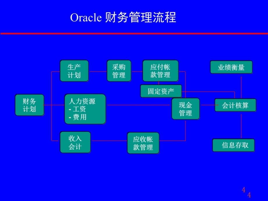 L17GL总帐会计演示教学_第4页