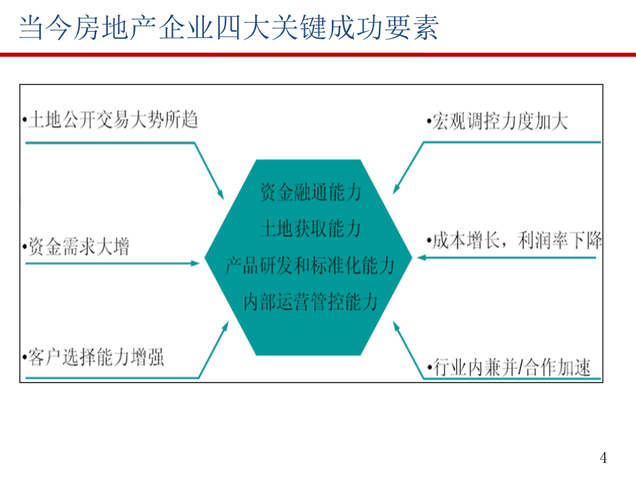 {运营管理}某地产项目运营管理体系与房地产异地多项目管9032988_第4页