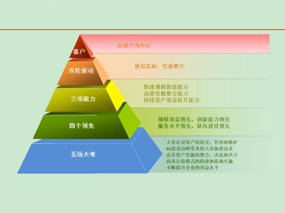 2016中国铁塔运营策略共享课件_第2页