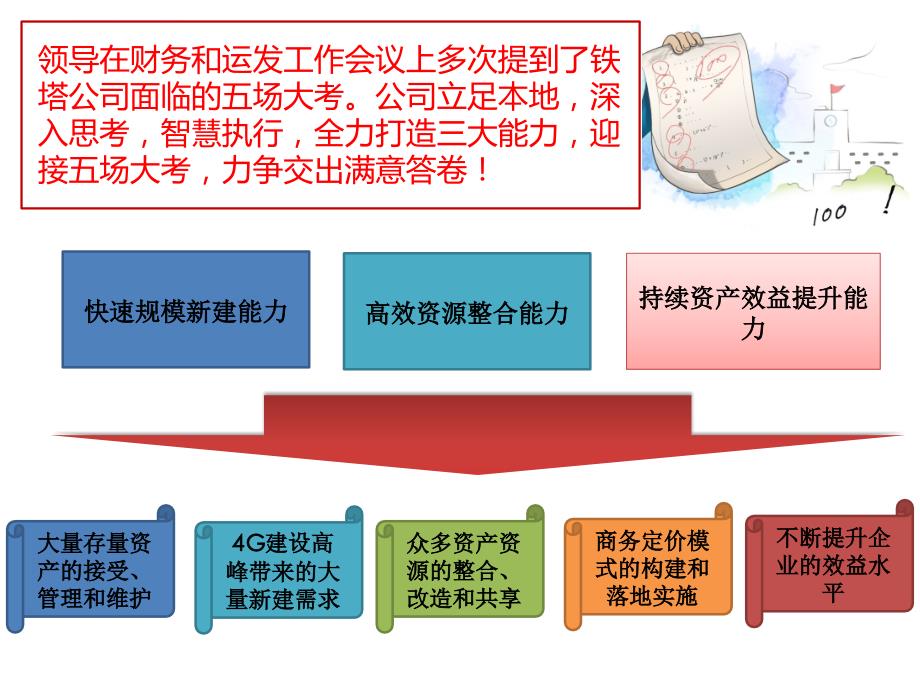 2016中国铁塔运营策略共享课件_第3页