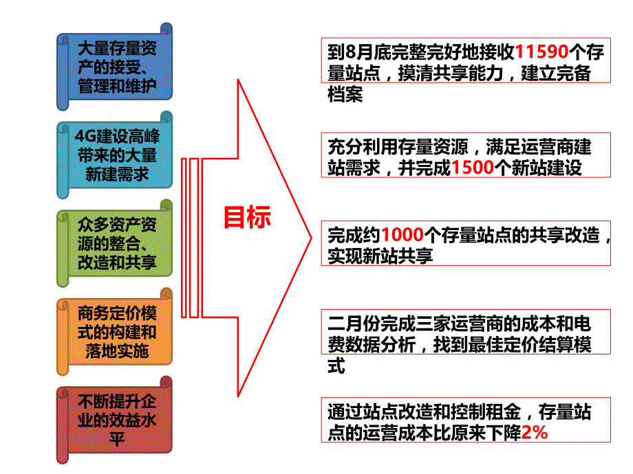 2016中国铁塔运营策略共享课件_第4页