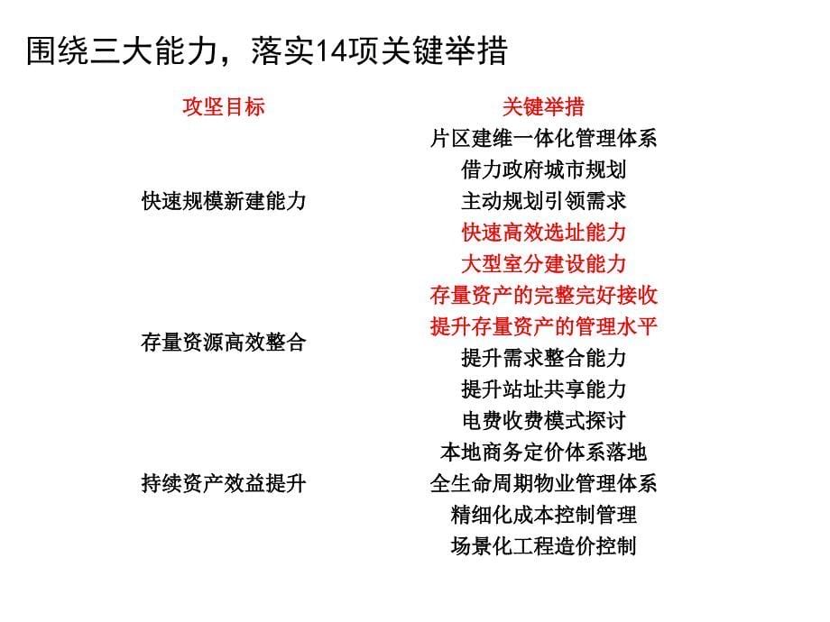 2016中国铁塔运营策略共享课件_第5页