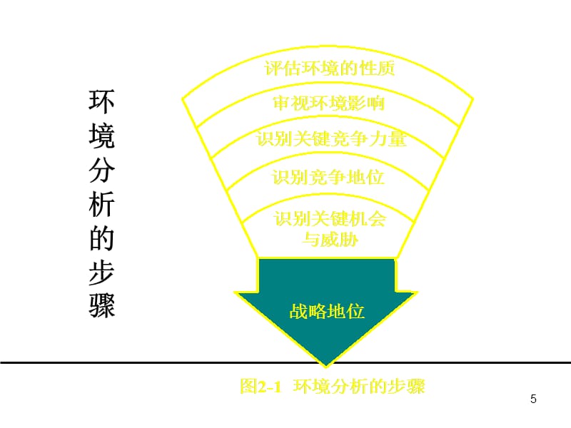 {战略管理}企业战略分析与管理ppt139页_第5页