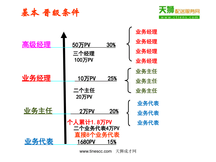 2015天津天狮奖金制度培训教材_第3页