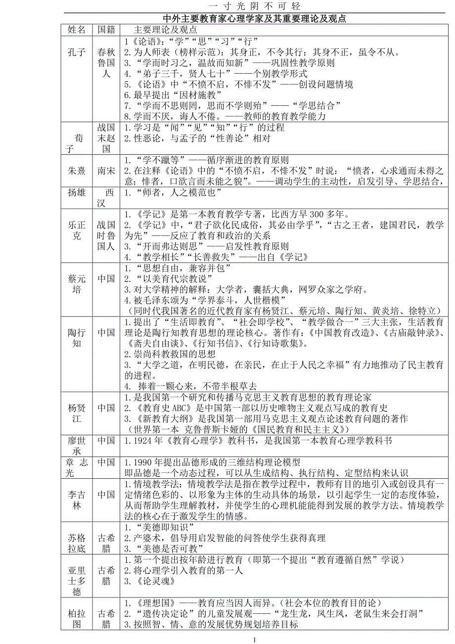 教育学心理学重要人物及理论精编（2020年8月）.doc_第1页