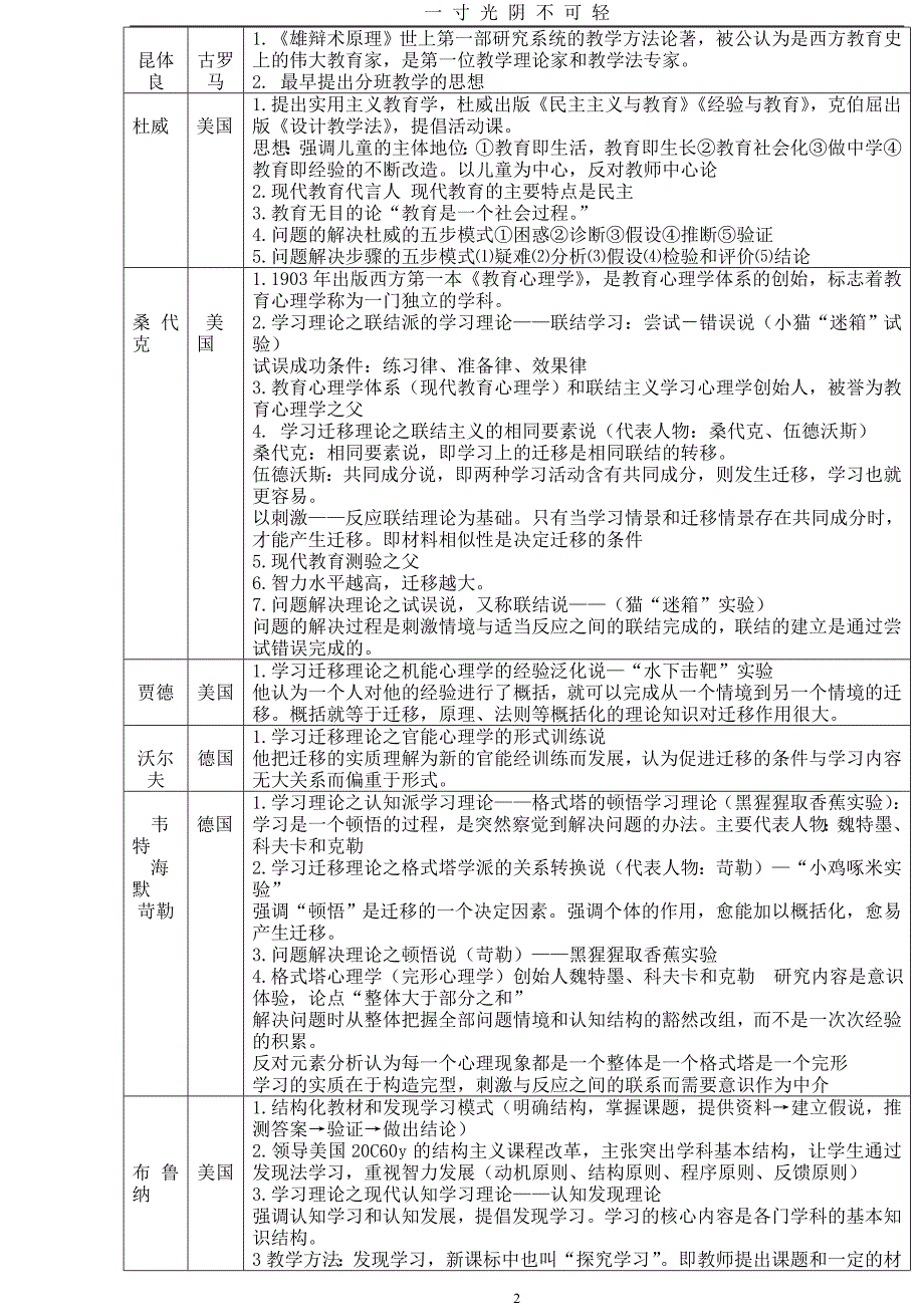 教育学心理学重要人物及理论精编（2020年8月）.doc_第2页