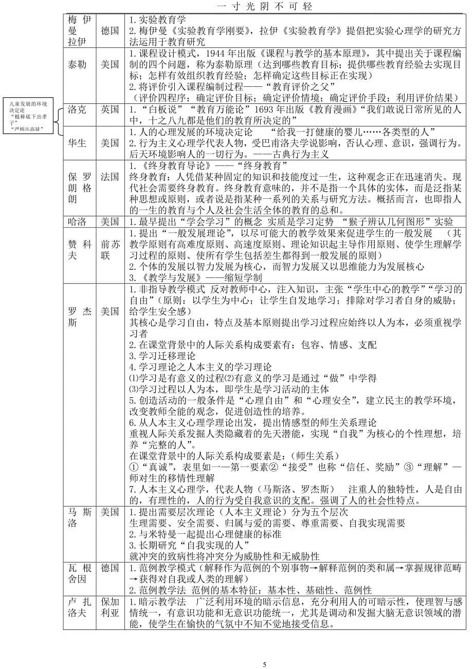 教育学心理学重要人物及理论精编（2020年8月）.doc_第5页